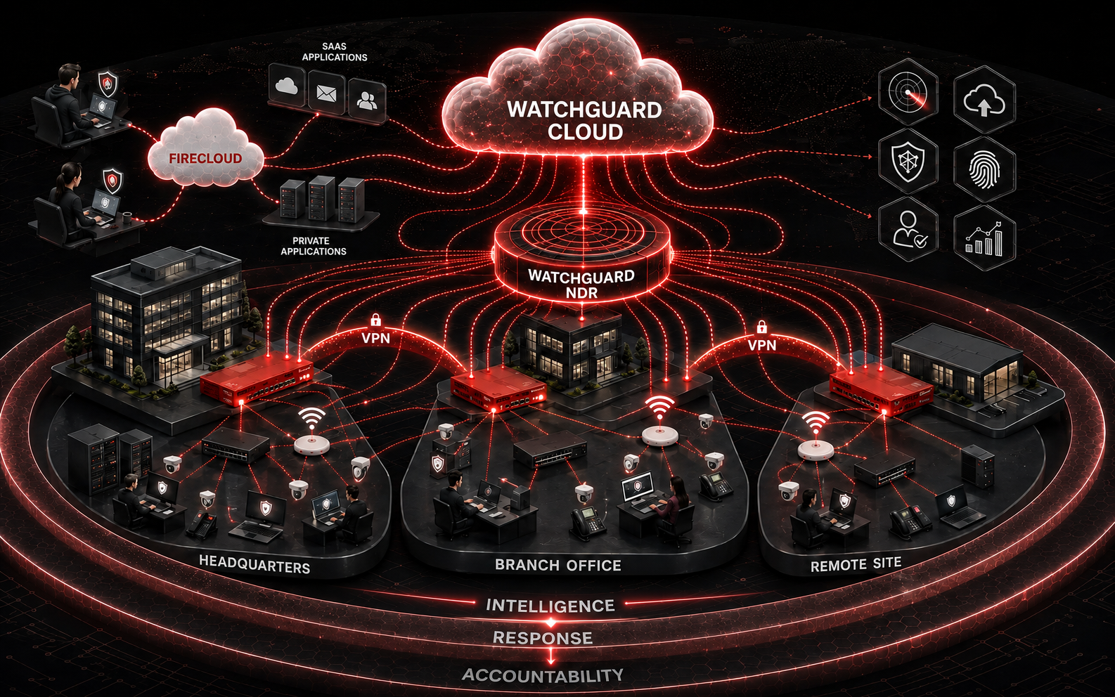 Graphical WatchGuard security ecosystem connecting headquarters, a branch office, and a remote site through Fireboxes and encrypted VPNs, with network telemetry flowing into WatchGuard NDR and WatchGuard Cloud